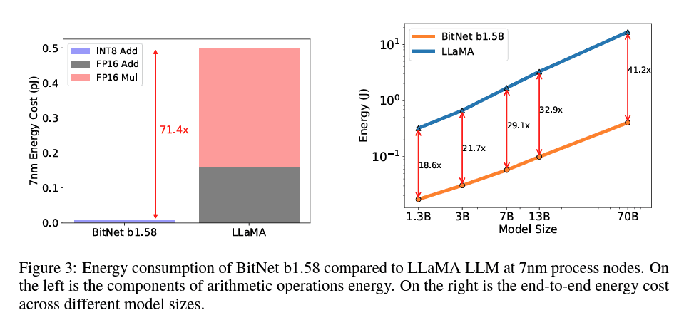 'BitNet b1.58' energy consumption