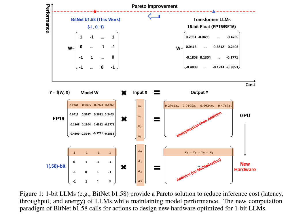 'BitNet b1.58' Pareto Improvement