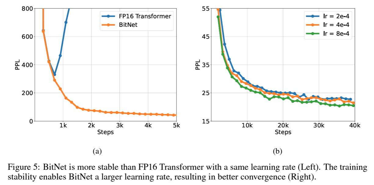 BitNet training stability