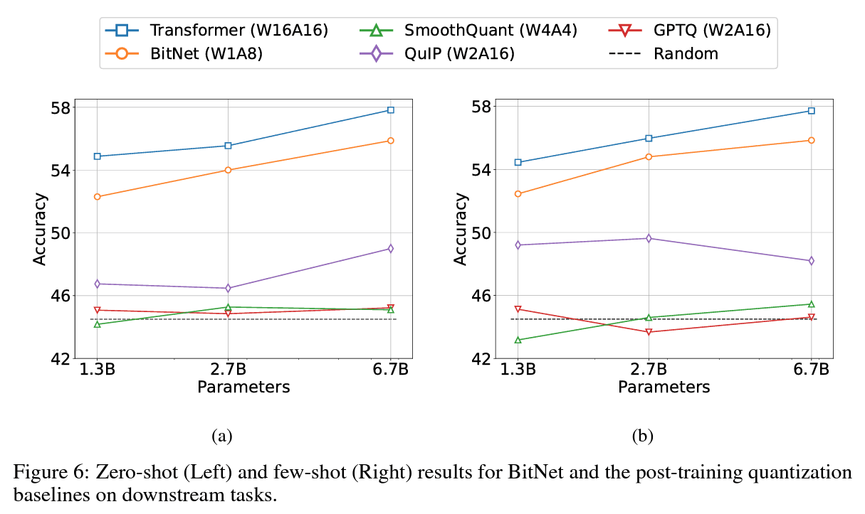 BitNet zero-shot and few-shot accuracy compared to common PTQ methods