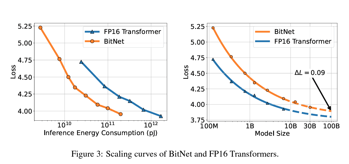 BitNet scaling curves