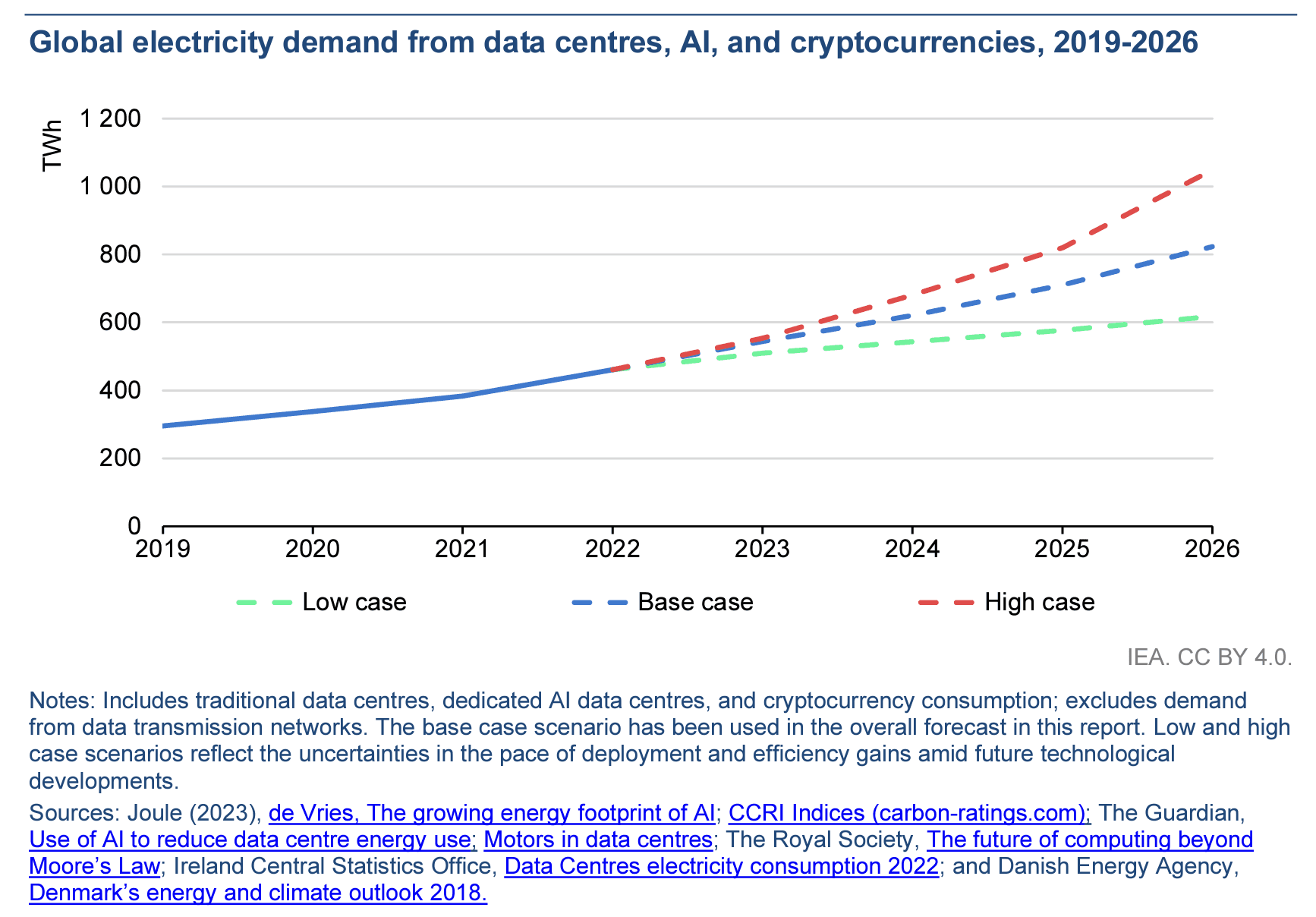 IEA energy consumption forecast