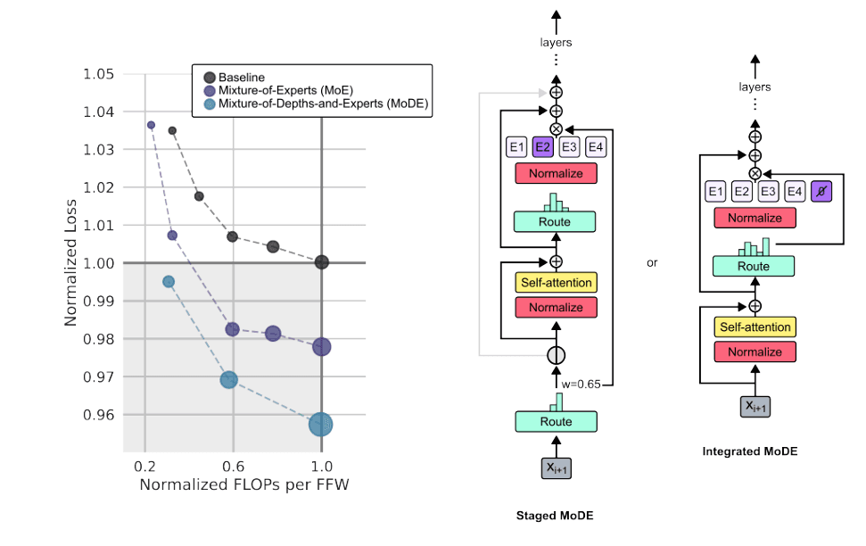 MoDE principle and results