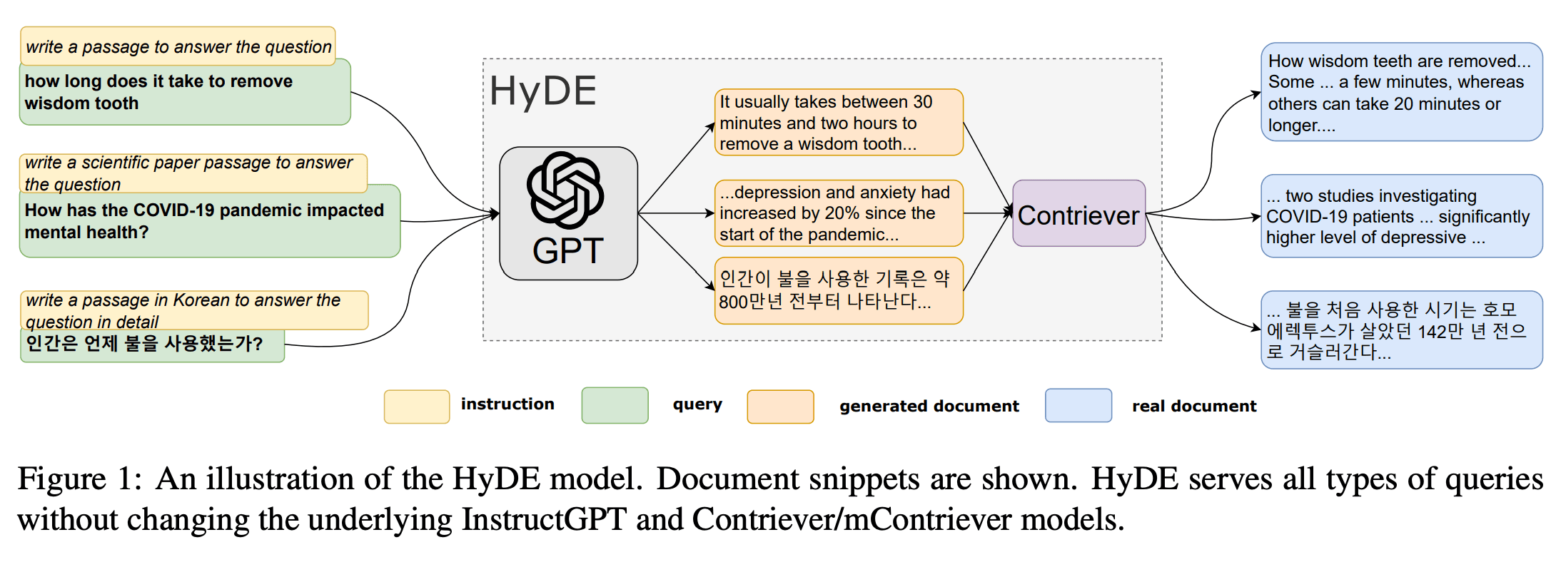 HyDE Process (from the paper 'Precise Zero-Shot Dense Retrieval without
Relevance Labels'
https://arxiv.org/abs/2212.10496)