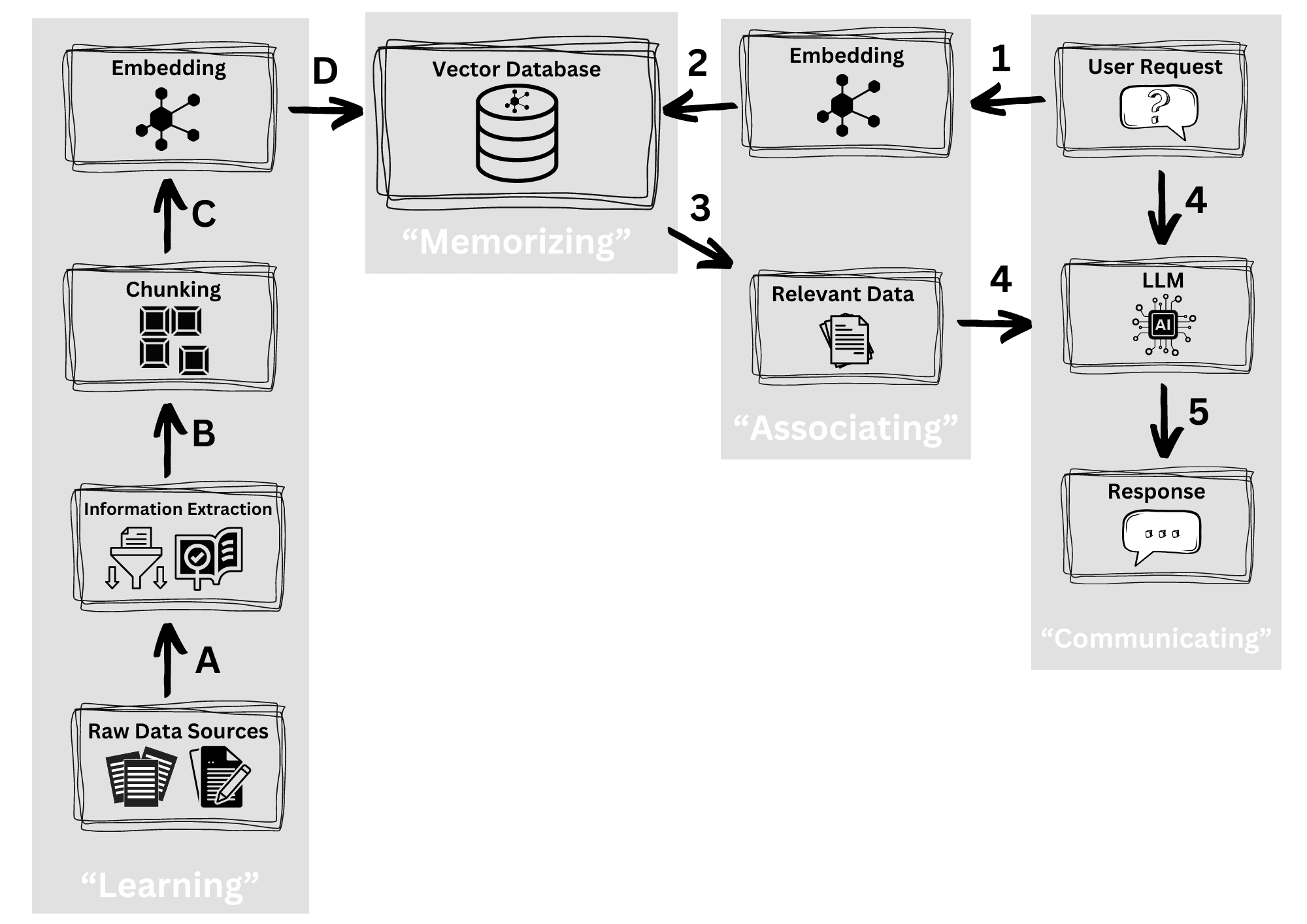 Base architecture of RAG