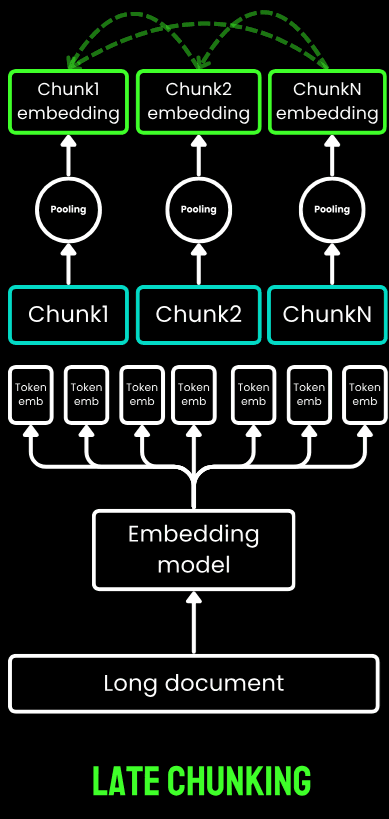 Late chunking as per jina ai