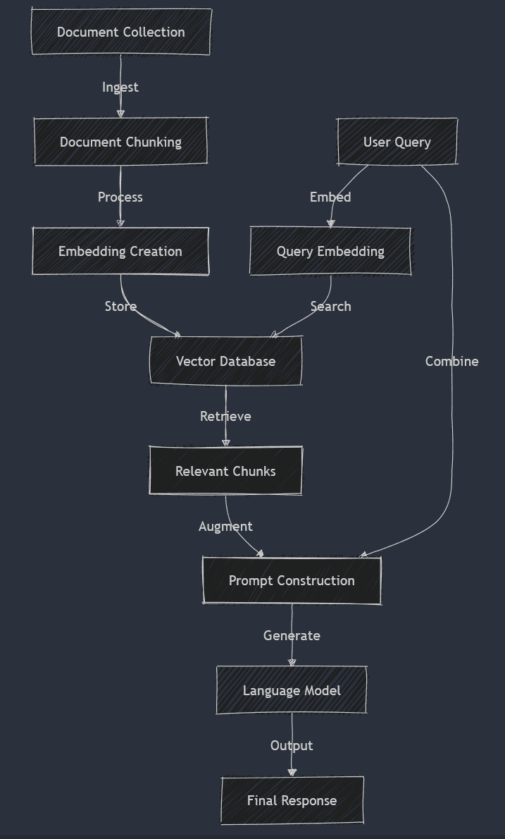 Typical RAG pipeline