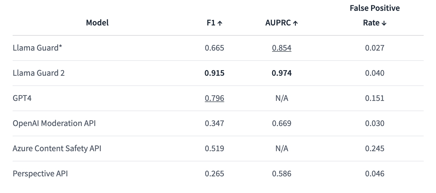 Llama Guard 2 Performance on Meta internal test
set