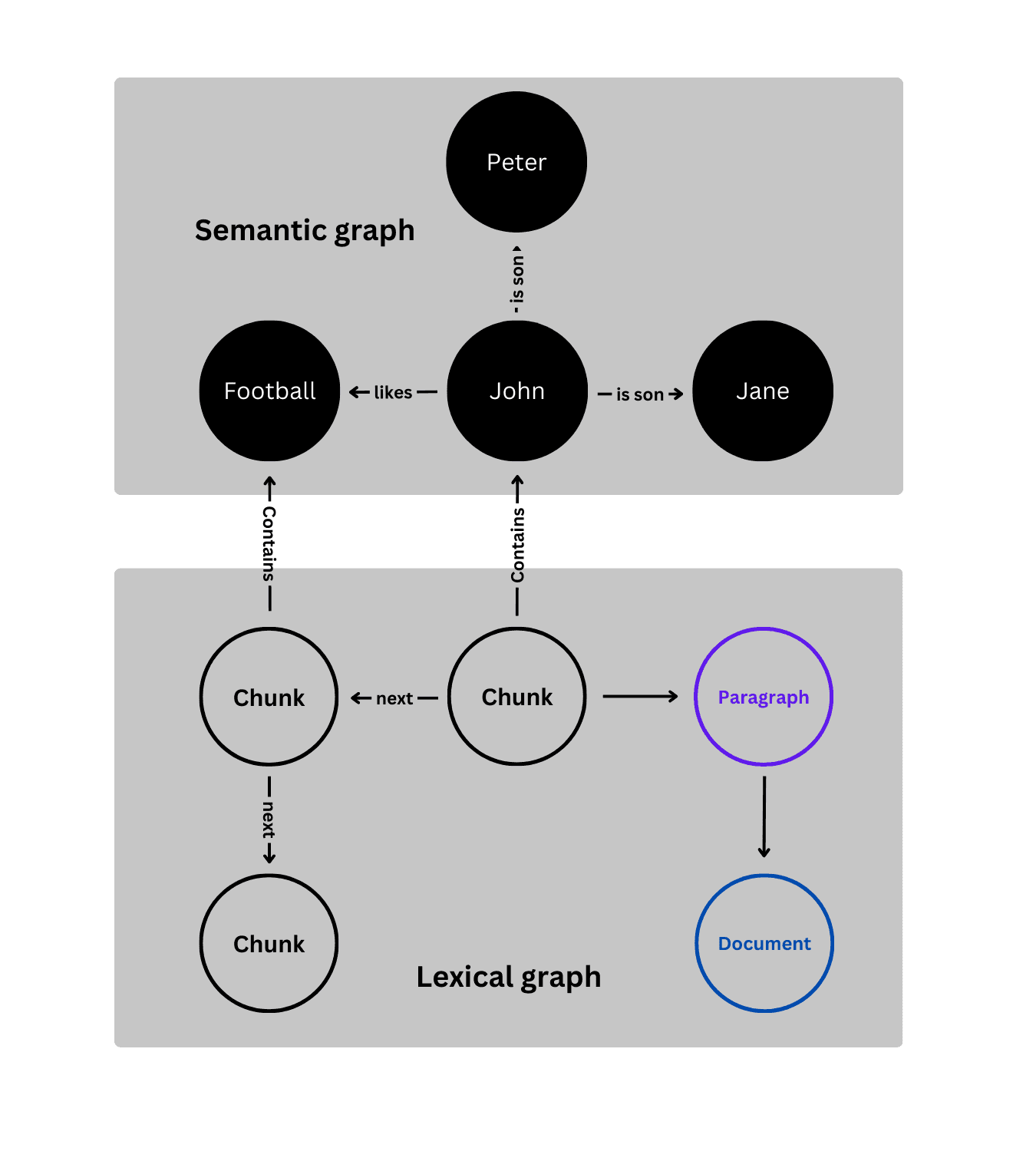 Lexical and Semantic graph