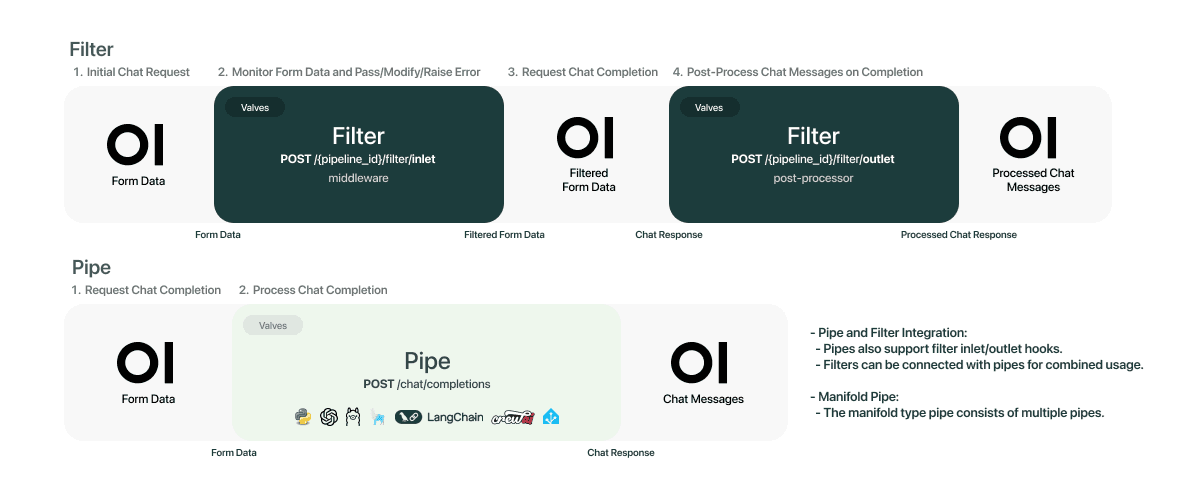 Pipeline overview